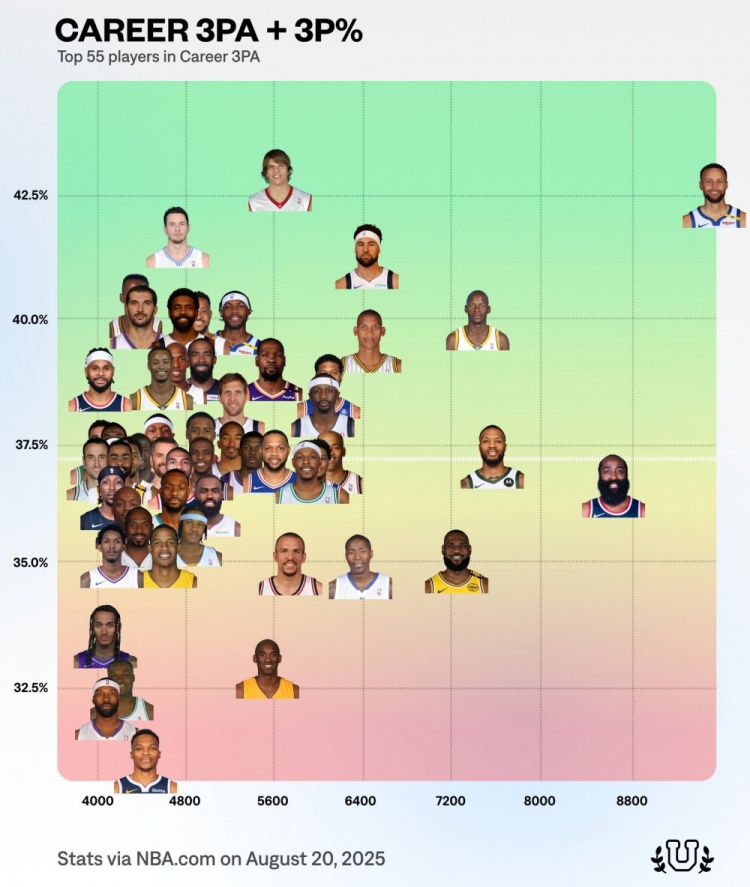 三分出手数历史前55球员命中率分布图：库里出手数第一命中率第二